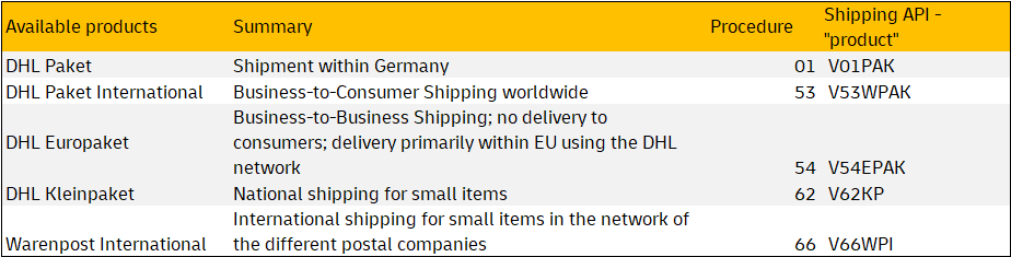Available DHL Products