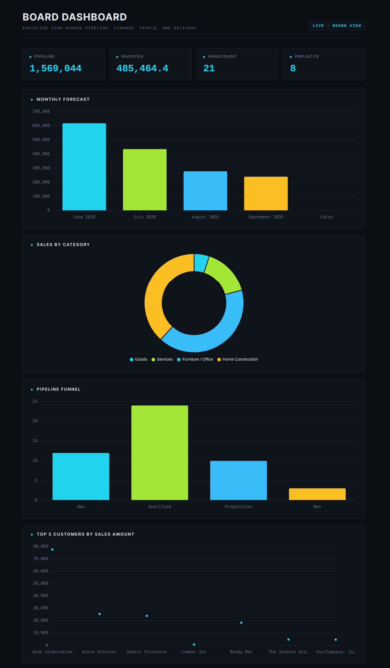 AI-composed dashboard with three KPI tiles, a bar chart
