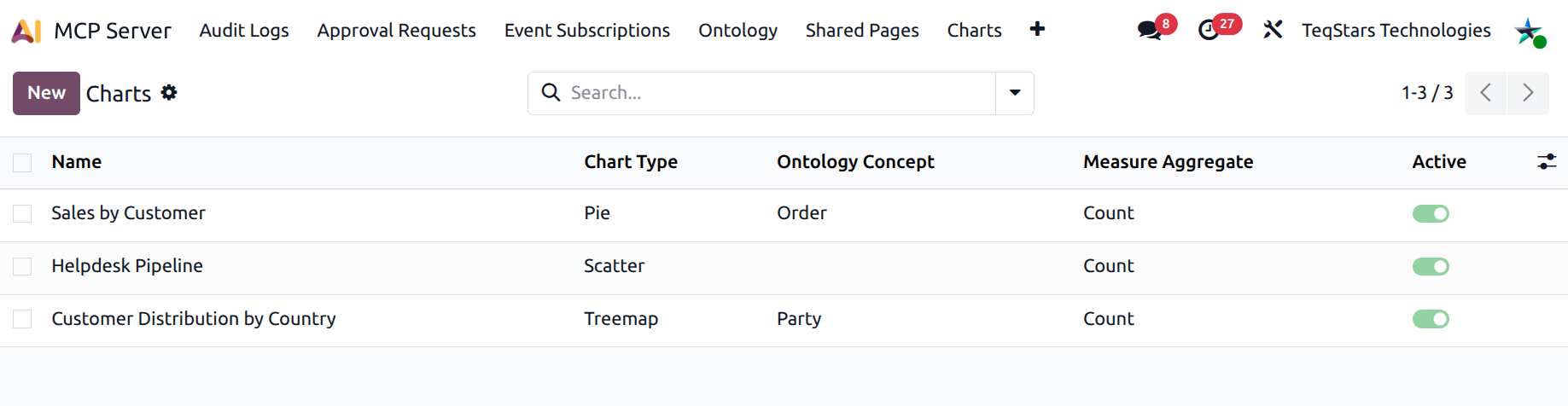Charts list view showing several chart rows with type, business topic, measure aggregate, and theme columns