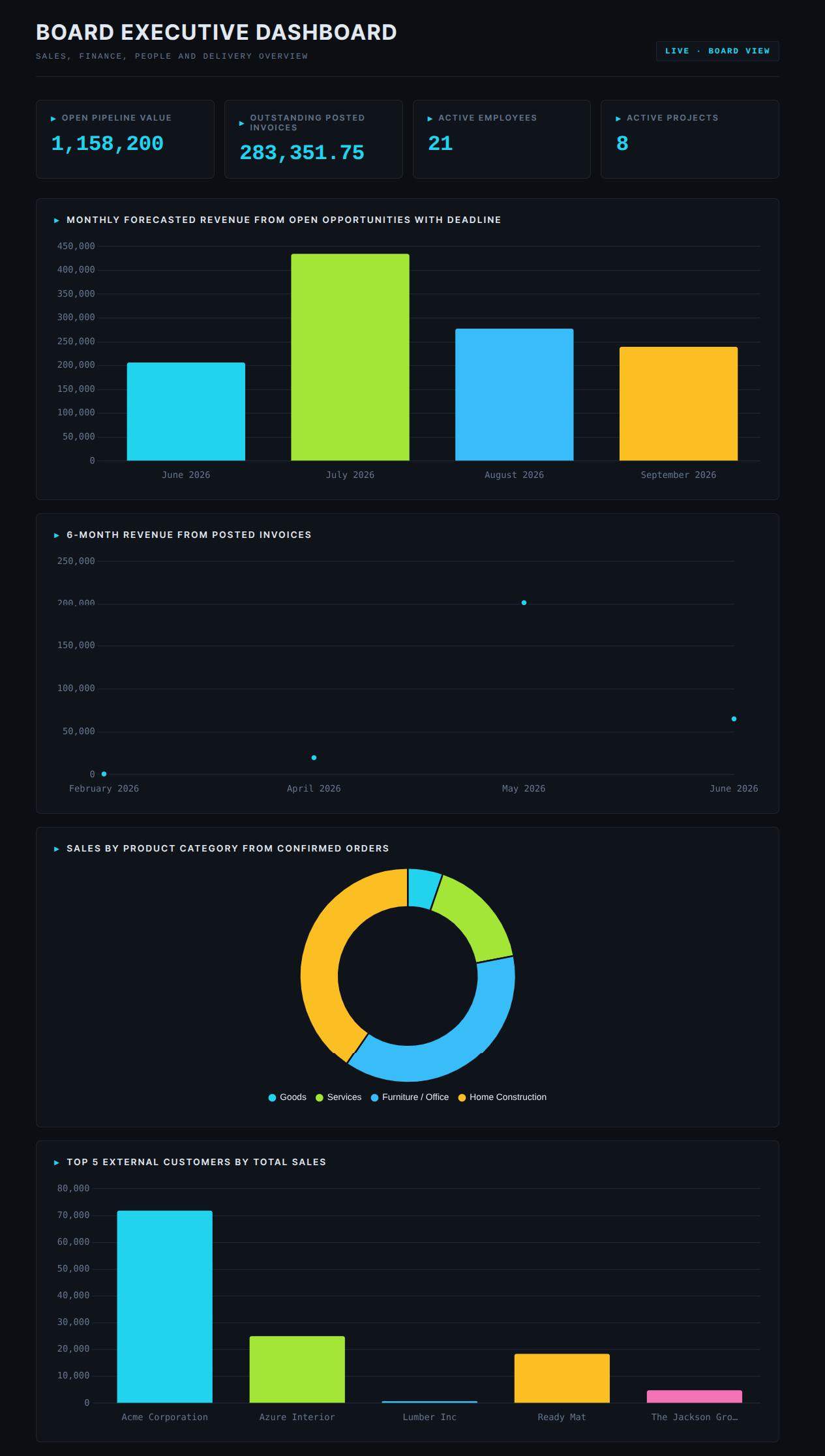 Composed dashboard with a 4-tile KPI