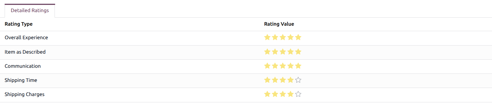 eBay feedback form detailed ratings tab with priority widget