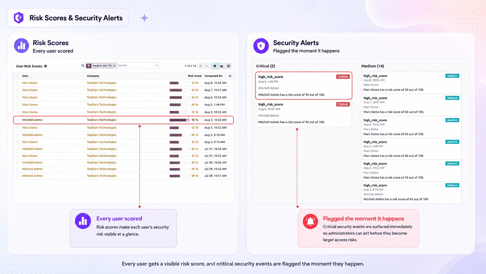 User risk scores