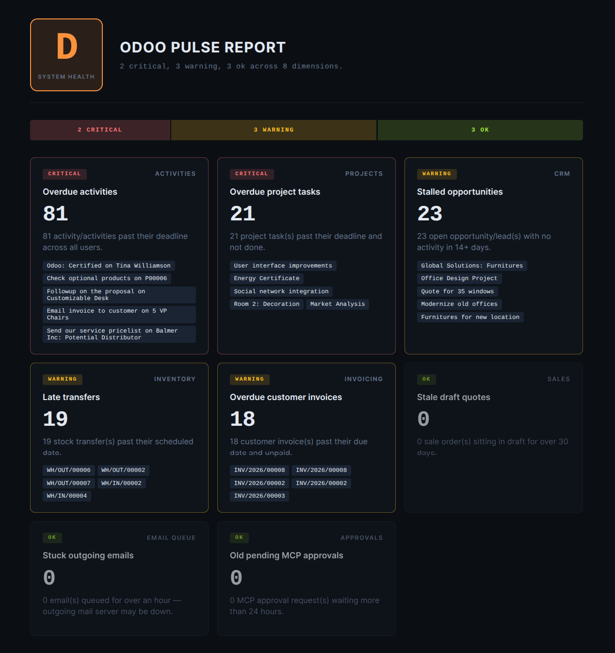 Pulse Report dashboard with a big "D" grade card, proportional severity bar, and finding cards in red, amber, and green
