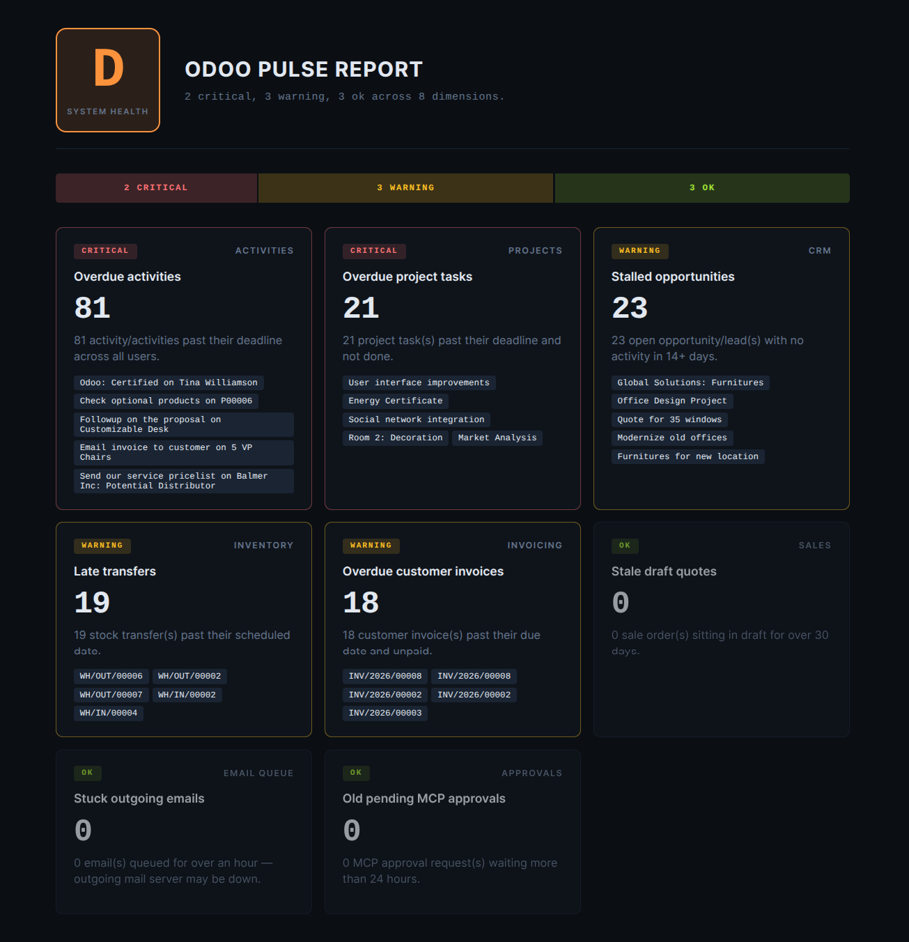 Pulse Report dashboard with a big "D" grade card on the left, a severity bar across the top, and individual dimension cards colour-coded red, amber, and green