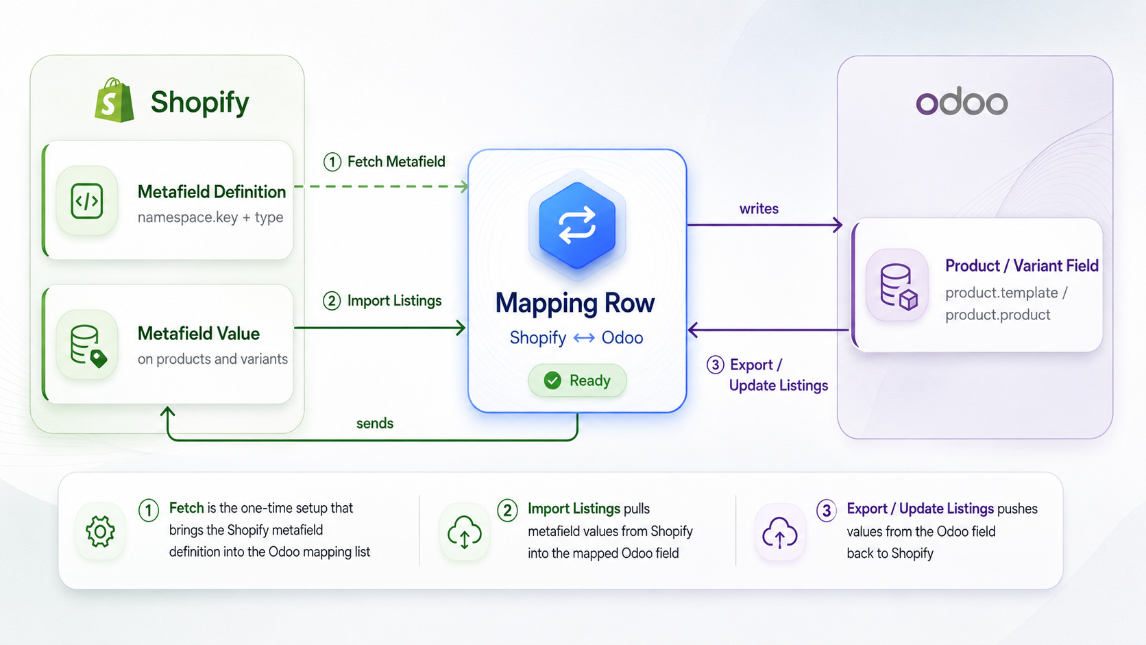 Shopify Metafield Sync Flow